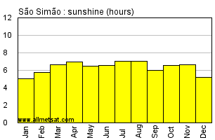Sao Simao, Sao Paulo Brazil Annual Precipitation Graph